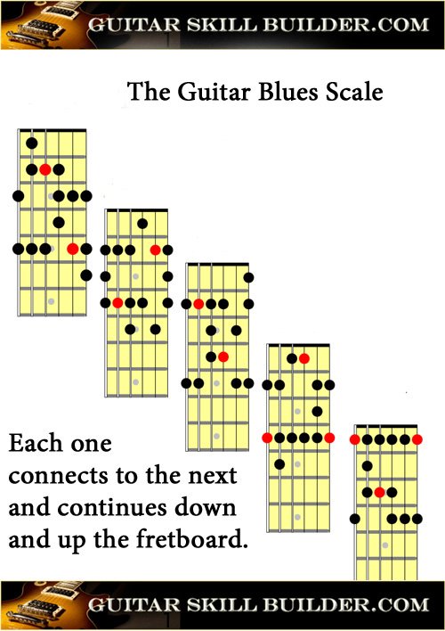 Guitar Scales Printable Charts Of The Most Commonly Used Scales