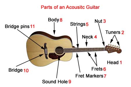 list the parts of the guitar