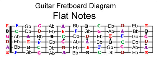 Guitar String Names: Tricks To Get Around The Fretboard Fast