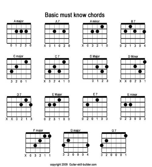 how to read guitar chord charts