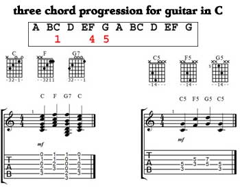 chord progressions guitar