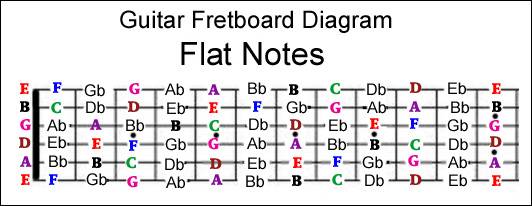 guitar fretboard chart